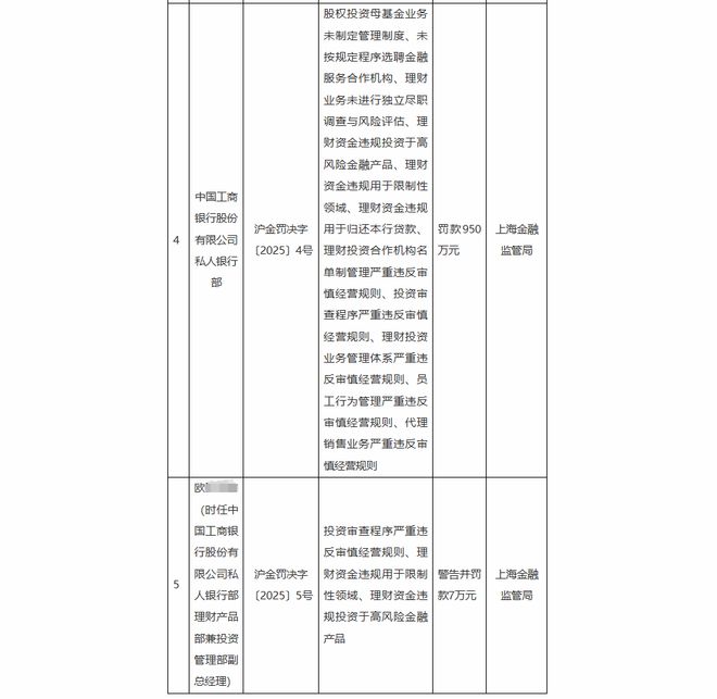 工行私人银行部被罚950万，深度解读事件背后的问题