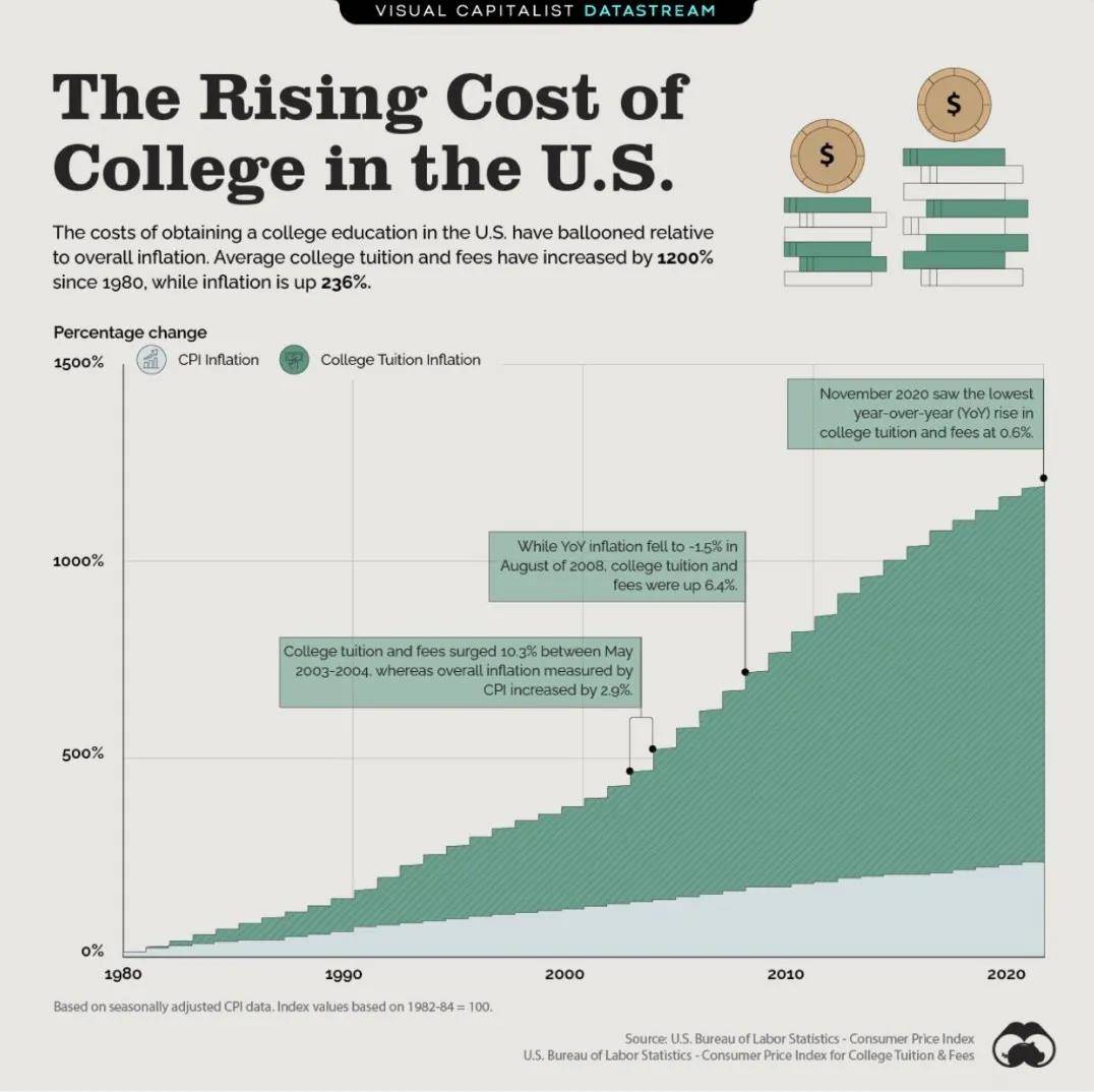 美国网友哭诉大学天价学费，背后的困境与出路探讨