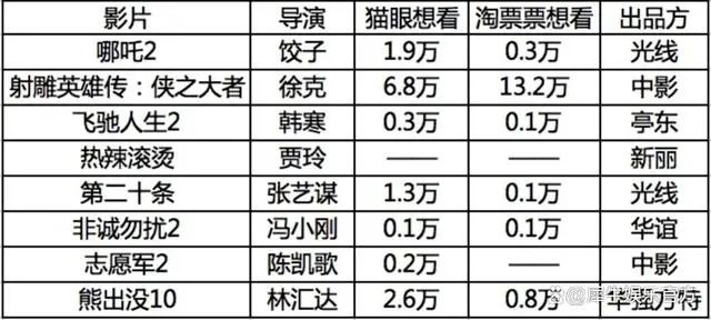 如何看待哪吒之魔童闹海票房在初三逆跌，单日破6亿大关？猫眼预测电影总票突破天际的奇迹之路！