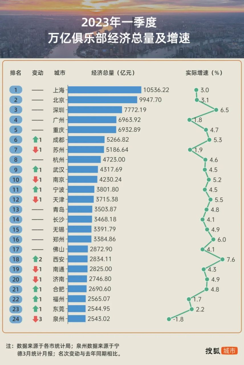 重磅！27座万亿GDP城市经济成绩单震撼发布，增长奇迹背后的动力究竟如何？一探究竟。