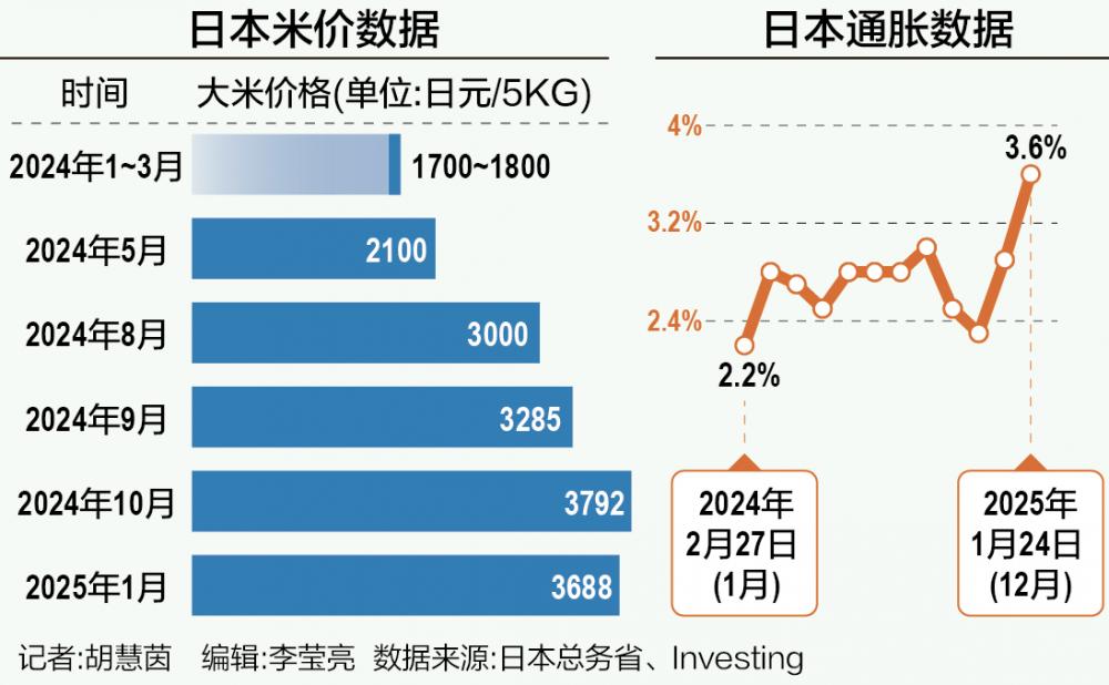 日本米价疯狂暴涨90%！民众怒吼，饭都吃不起了，政府还在装睡？！