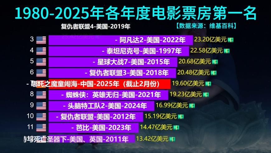 震惊！哪吒2逆天改命，20亿美元票房背后竟藏着这些不为人知的秘密！