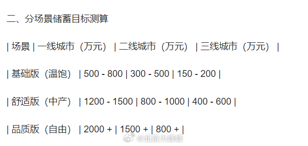 你存多少钱才能潇洒退休？AI告诉你答案！